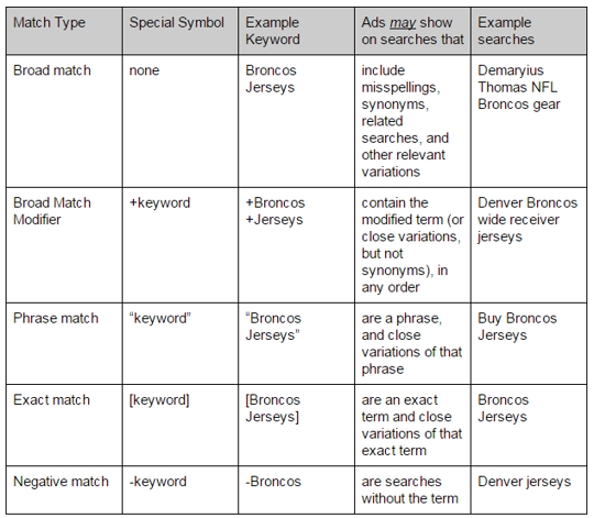 What To Consider When Building A New Keyword List: A Beginner’s Guide ...