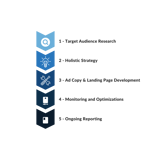 Process graphic depicting 5 steps of the paid search marketing process: target audience research, holistic strategy, ad copy & landing pages, monitoring & optimizations, and reporting