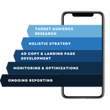 Social Media Advertising Process infographic with steps including target audience research, holistic strategy, ad copy & landing pages, monitoring & optimizations, and reporting