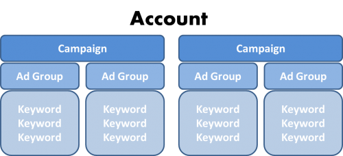 Adwords Hierarchy
