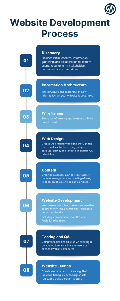 Website Development Services in Chicago | Marcel Digital