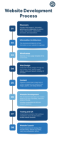 website development process steps graphic