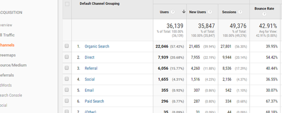 How To Find Opportunities In Google Analytics