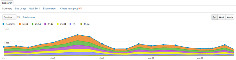 Demographics Graph