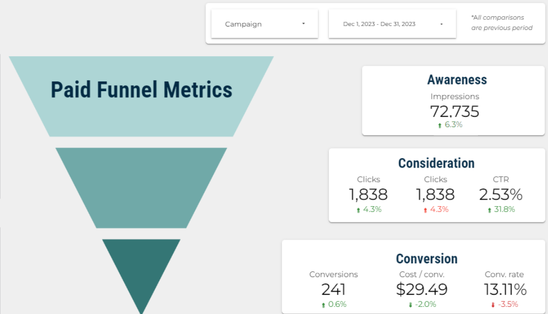 screenshot of google looker studio showcasing various metrics