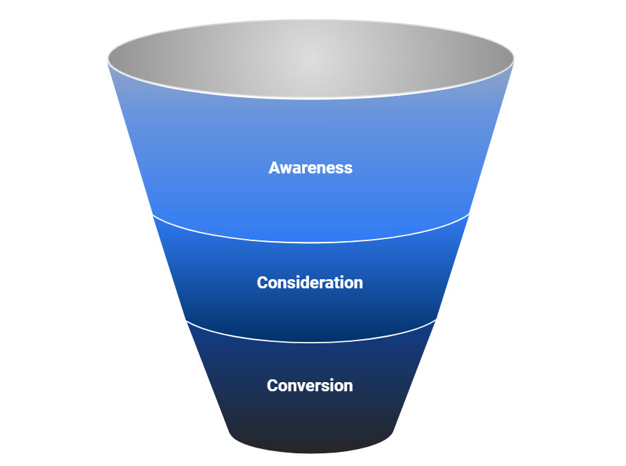 Paid Media Advertising marketing funnel