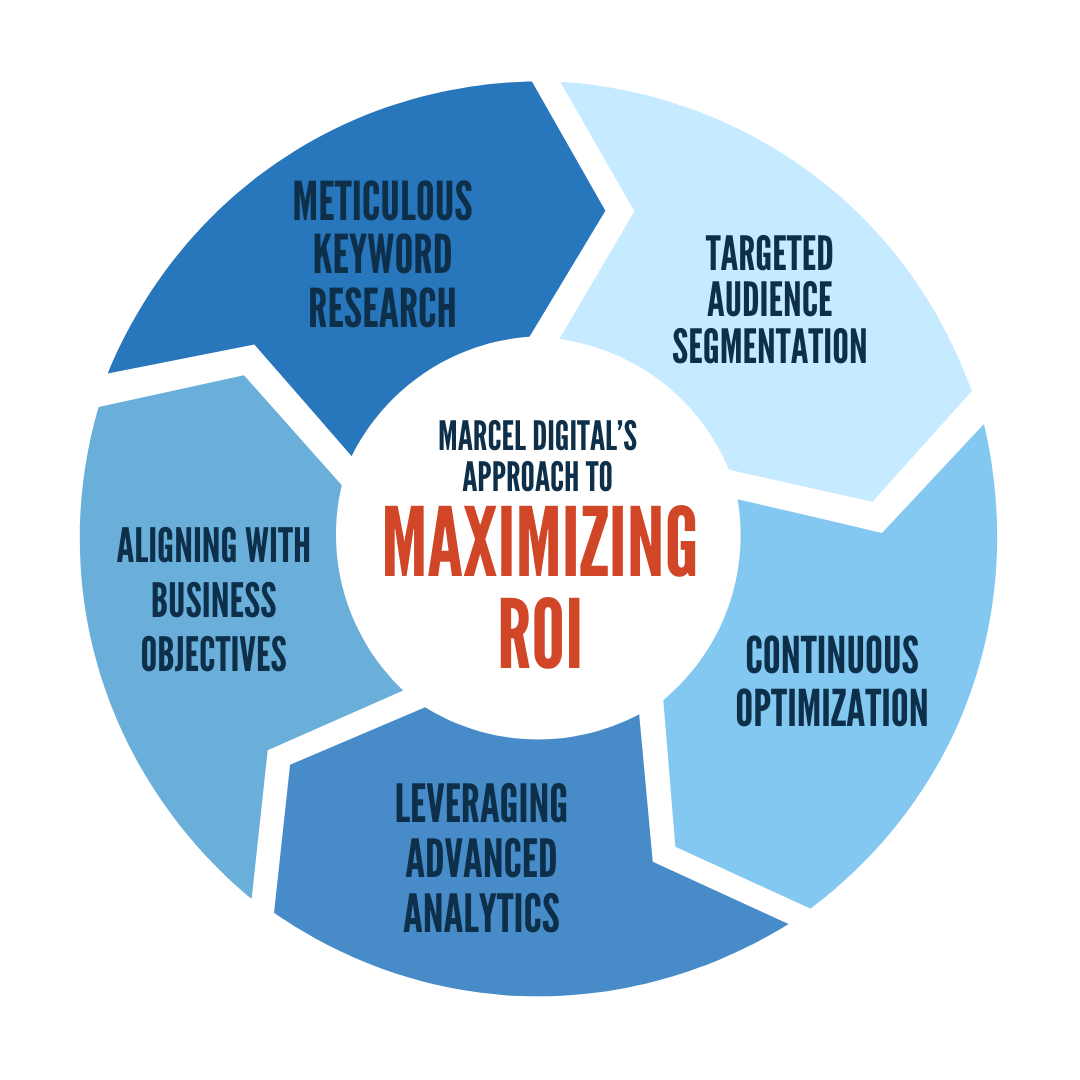 Maximizing ROI Infographic