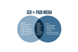 Venn Diagram comparing the differences and similarities of SEO and Paid Media