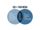 Venn Diagram comparing the differences and similarities of SEO and Paid Media
