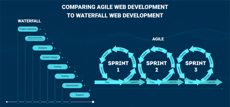 Infographic comparing the agile web development process and the waterfall web development process.