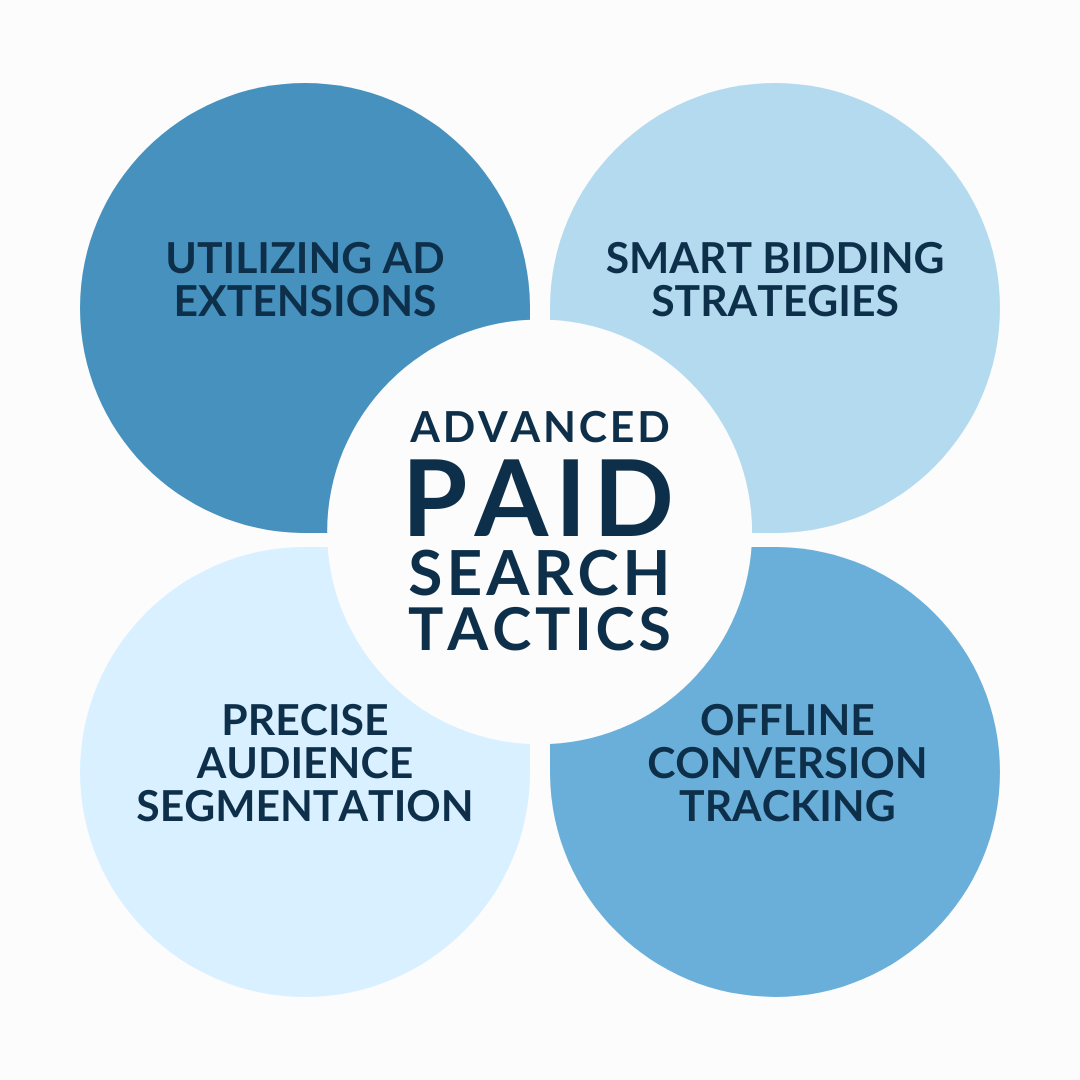 advanced paid search tactics infographic