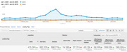 Line graph depicting Overall Organic Traffic For The Futures Markets Pages Yoy