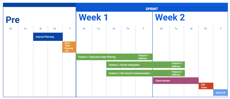 Example visualization of a development sprint of two weeks