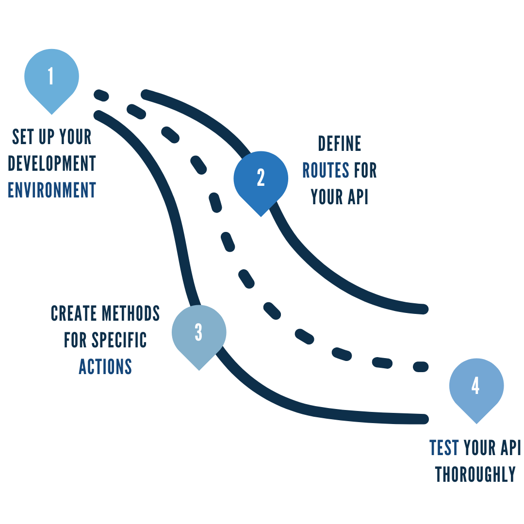 setting up your api infographic