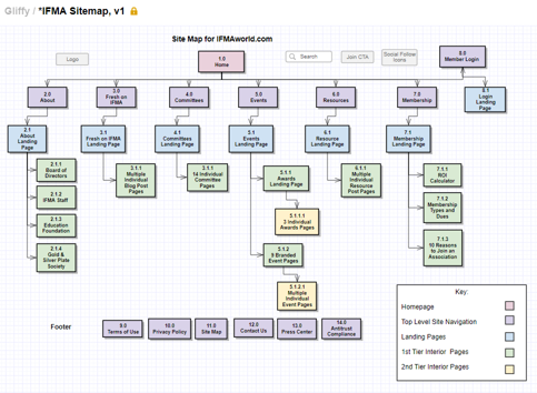 IFMA Sitemap Version 1