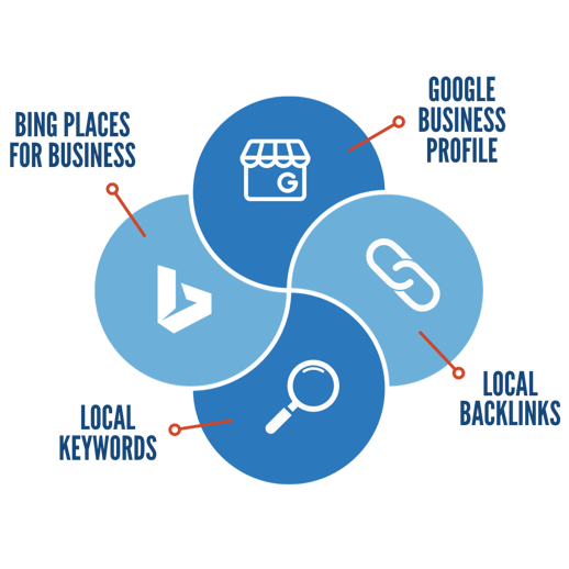 Core Components of Local SEO Infographic