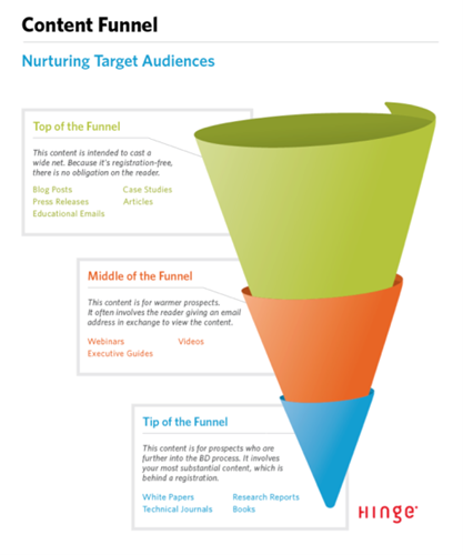content strategy funnel