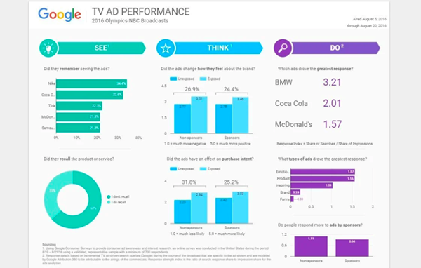 Looker studio dashboard