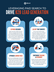 Leveraging Paid Search to Drive B2B Lead Generation infographic