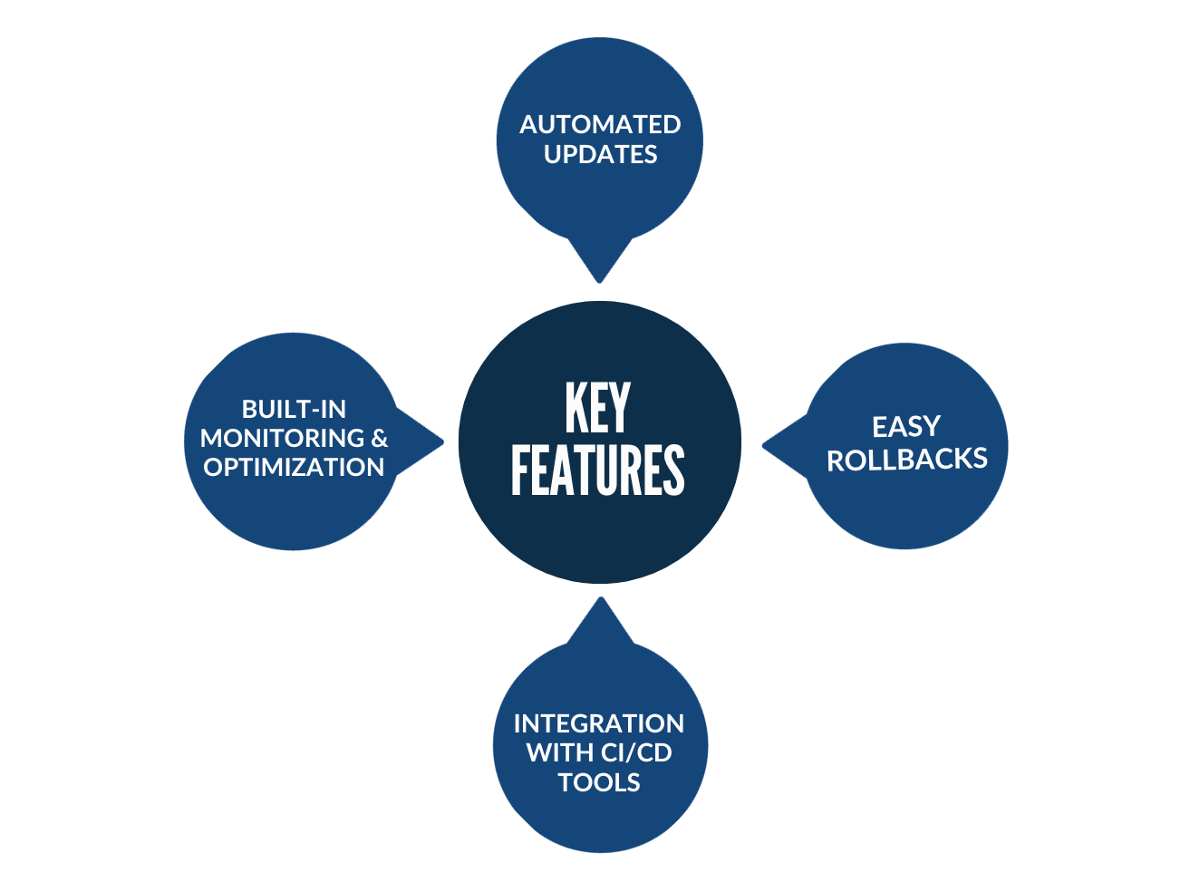 Key Features of Continuous Deployment Graphic