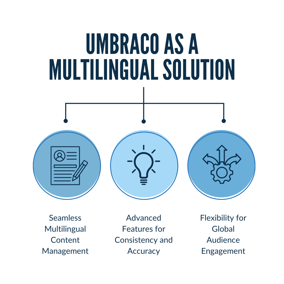 Umbraco as a Multilingual Solution Infographic