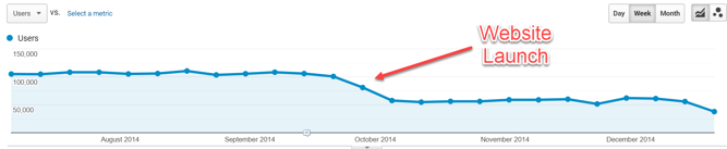 Failed SEO Migration